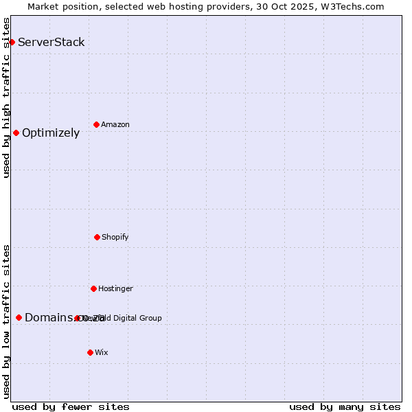 Market position of Domains.co.za vs. Optimizely vs. ServerStack