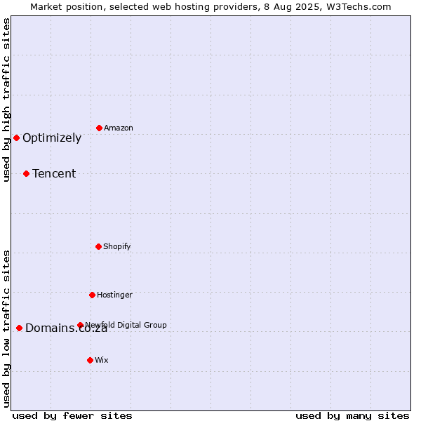 Market position of Tencent vs. Domains.co.za vs. Optimizely