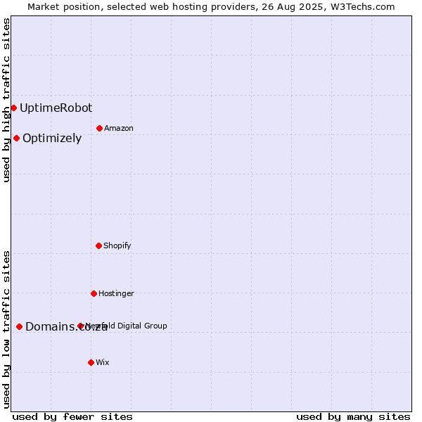Market position of Domains.co.za vs. Optimizely vs. UptimeRobot