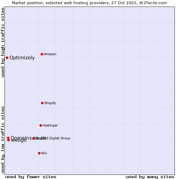 Market position of webgo vs. Domains.co.za vs. Optimizely
