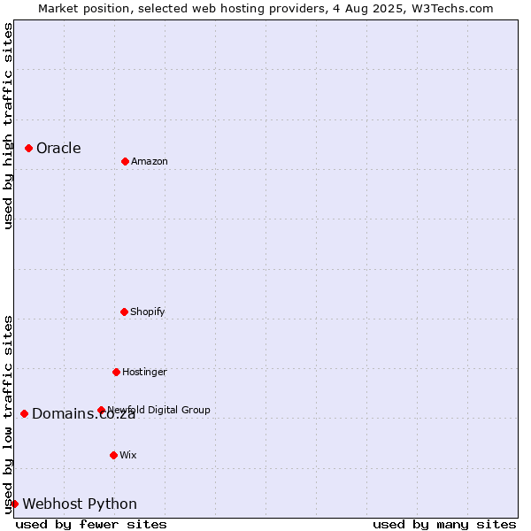 Market position of Oracle vs. Domains.co.za vs. Webhost Python