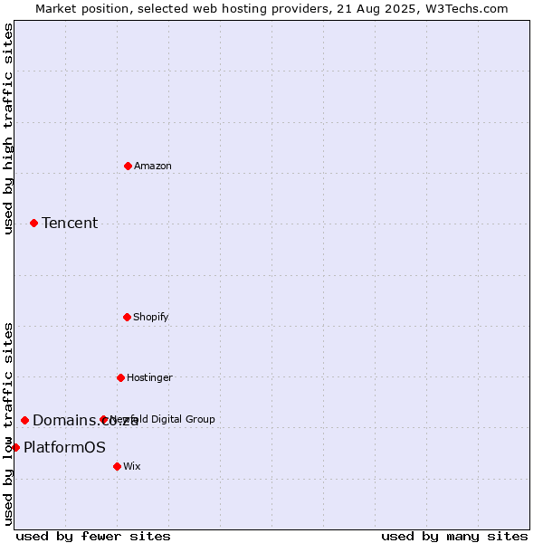 Market position of Tencent vs. Domains.co.za vs. PlatformOS