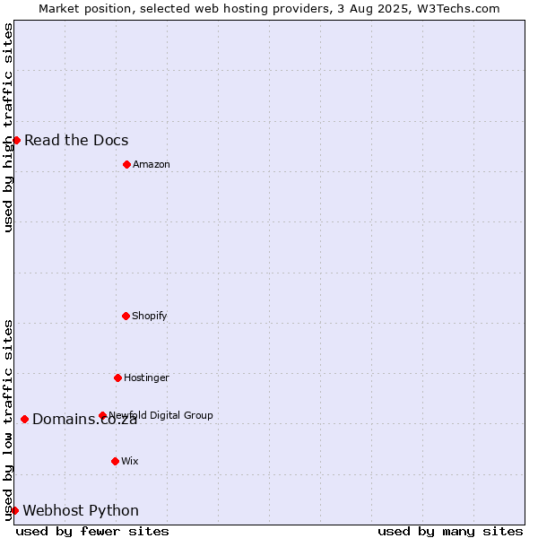 Market position of Domains.co.za vs. Read the Docs vs. Webhost Python