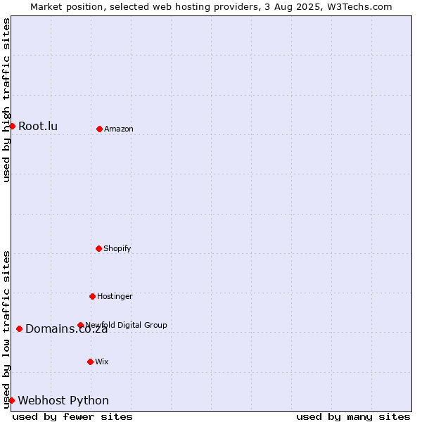 Market position of Domains.co.za vs. Root.lu vs. Webhost Python