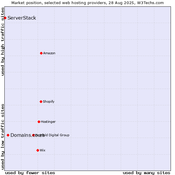 Market position of Domains.co.za vs. ServerStack