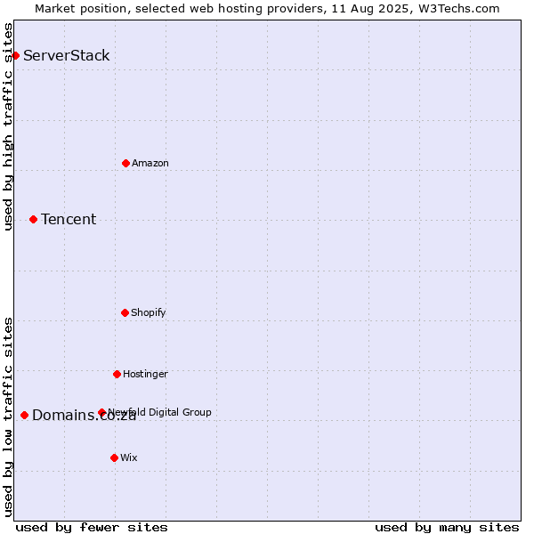 Market position of Tencent vs. Domains.co.za vs. ServerStack