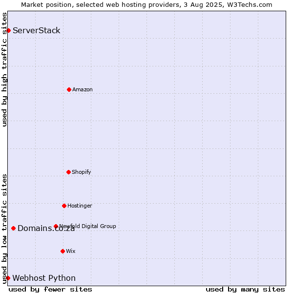 Market position of Domains.co.za vs. ServerStack vs. Webhost Python