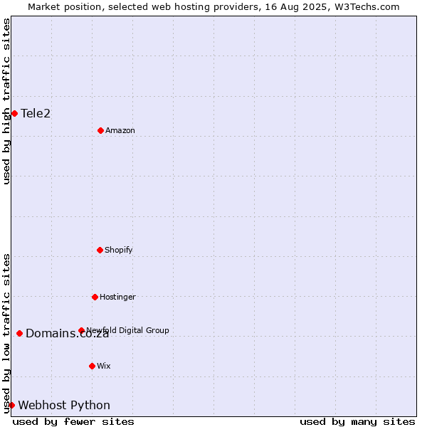 Market position of Domains.co.za vs. Tele2 vs. Webhost Python