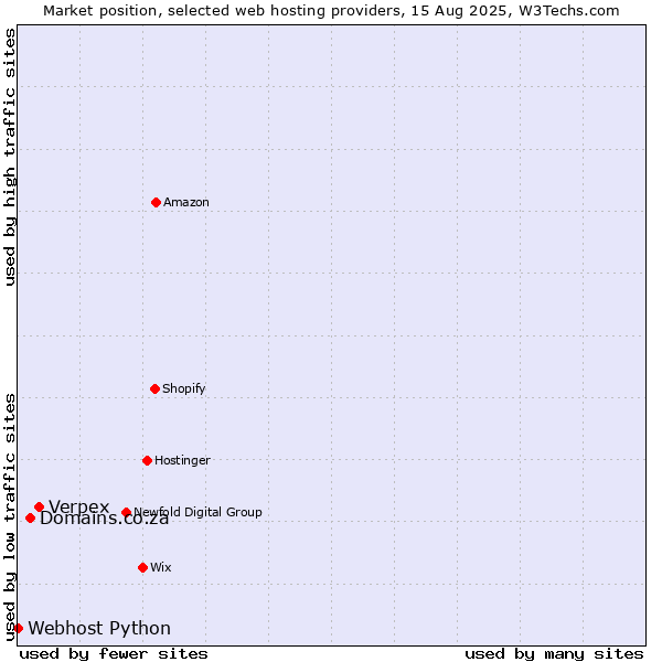 Market position of Verpex vs. Domains.co.za vs. Webhost Python