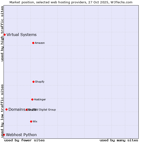 Market position of Domains.co.za vs. Virtual Systems vs. Webhost Python