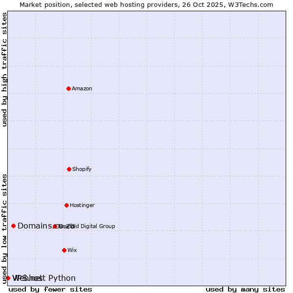 Market position of Domains.co.za vs. Webhost Python vs. VPS.net
