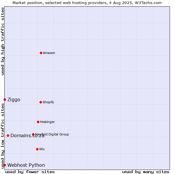 Market position of Domains.co.za vs. Ziggo vs. Webhost Python
