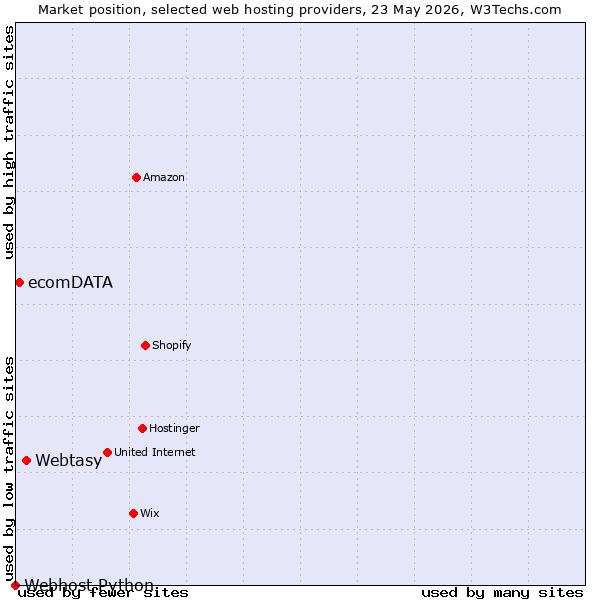 Market position of Webtasy vs. ecomDATA vs. Webhost Python