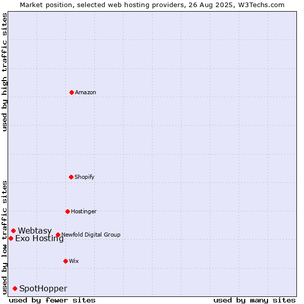 Market position of SpotHopper vs. Webtasy vs. Exo Hosting