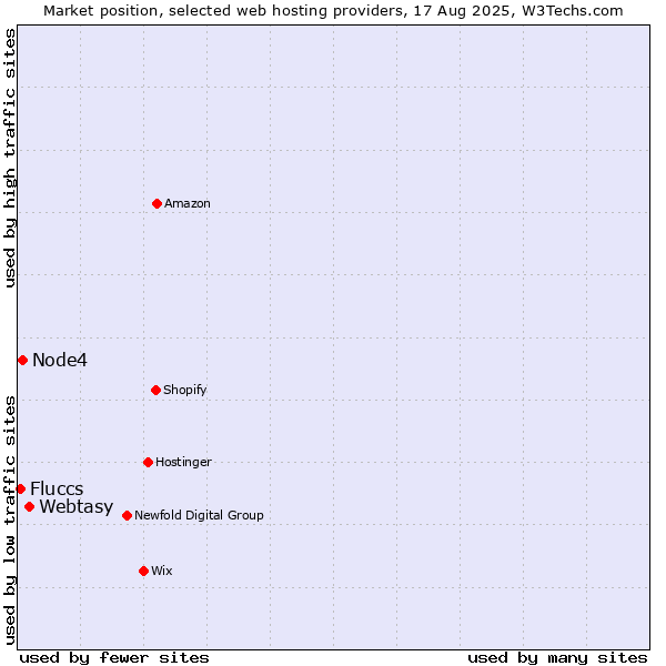 Market position of Webtasy vs. Node4 vs. Fluccs