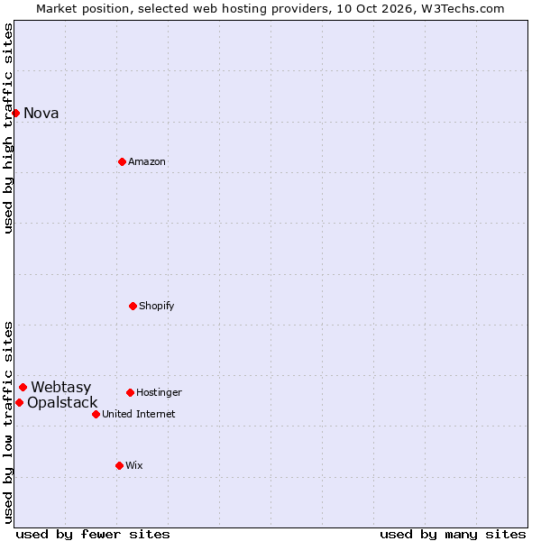 Market position of Webtasy vs. Opalstack vs. Nova
