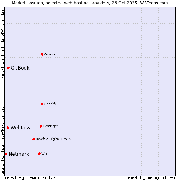 Market position of GitBook vs. Webtasy vs. Netmark