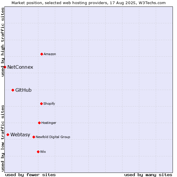 Market position of GitHub vs. Webtasy vs. NetConnex