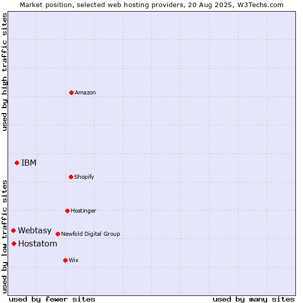 Market position of IBM vs. Hostatom vs. Webtasy