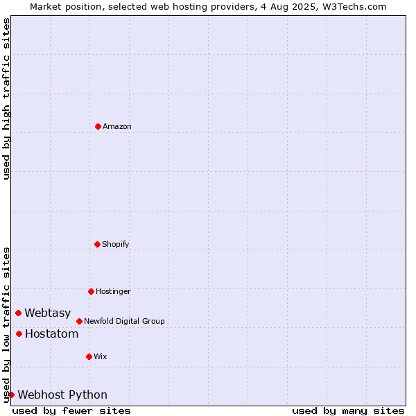 Market position of Hostatom vs. Webtasy vs. Webhost Python