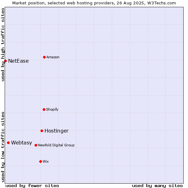 Market position of Hostinger vs. Webtasy vs. NetEase