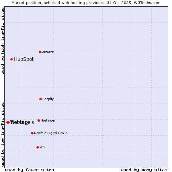 Market position of HubSpot vs. NetAngels vs. Webtasy