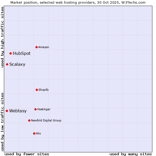 Market position of HubSpot vs. Scalaxy vs. Webtasy