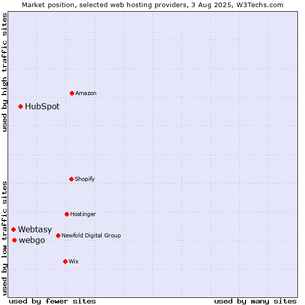 Market position of HubSpot vs. webgo vs. Webtasy