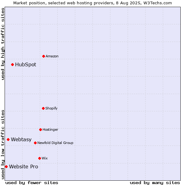 Market position of HubSpot vs. Webtasy vs. Website Pro