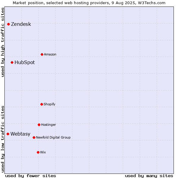 Market position of HubSpot vs. Zendesk vs. Webtasy