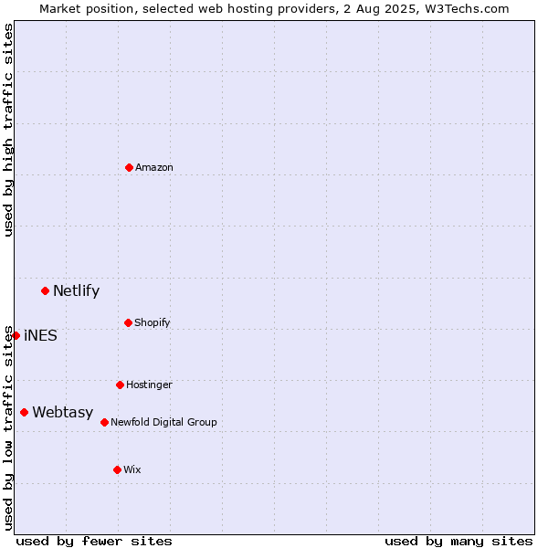 Market position of Netlify vs. Webtasy vs. iNES