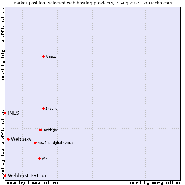 Market position of Webtasy vs. iNES vs. Webhost Python