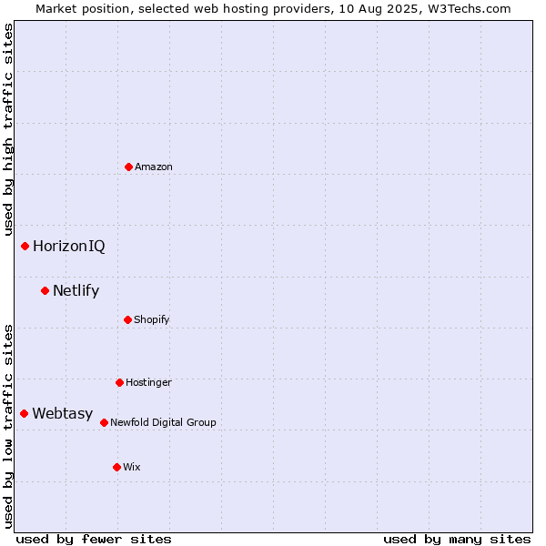 Market position of Netlify vs. HorizonIQ vs. Webtasy