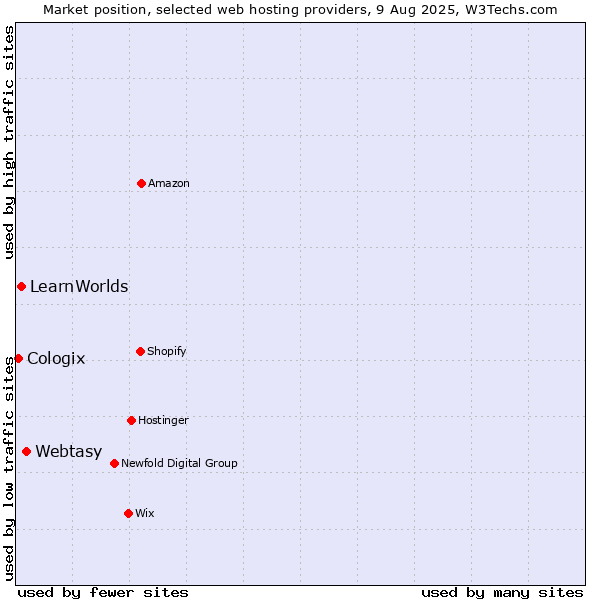 Market position of Webtasy vs. LearnWorlds vs. Cologix