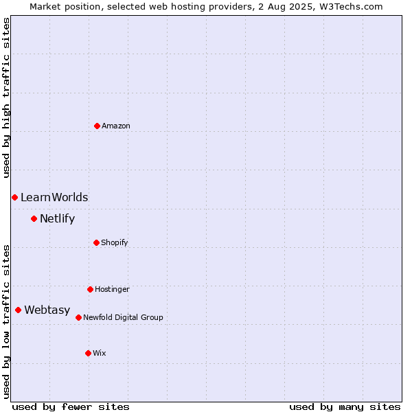 Market position of Netlify vs. Webtasy vs. LearnWorlds