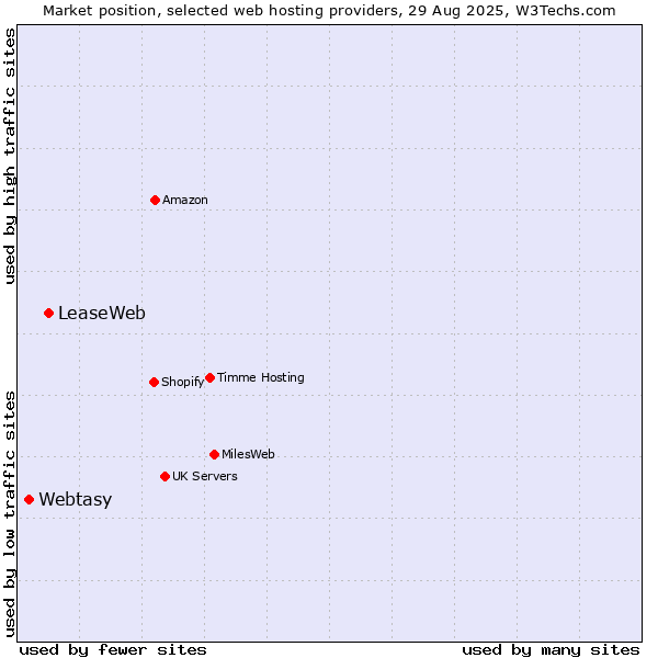 Market position of LeaseWeb vs. Webtasy