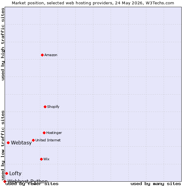 Market position of Webtasy vs. Lofty vs. Webhost Python
