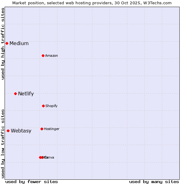 Market position of Netlify vs. Webtasy vs. Medium