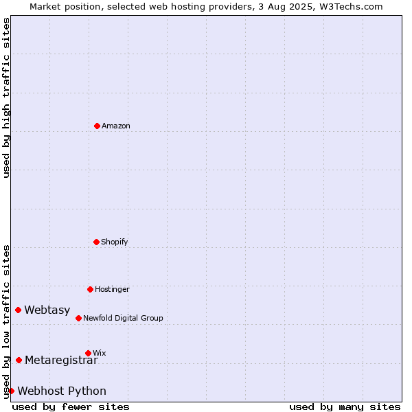 Market position of Metaregistrar vs. Webtasy vs. Webhost Python