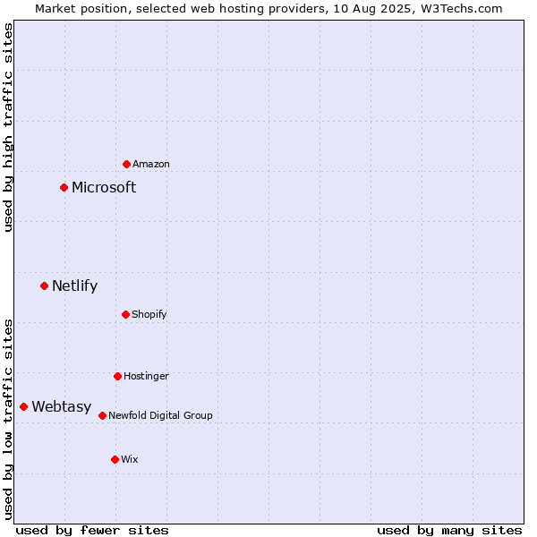 Market position of Microsoft vs. Netlify vs. Webtasy