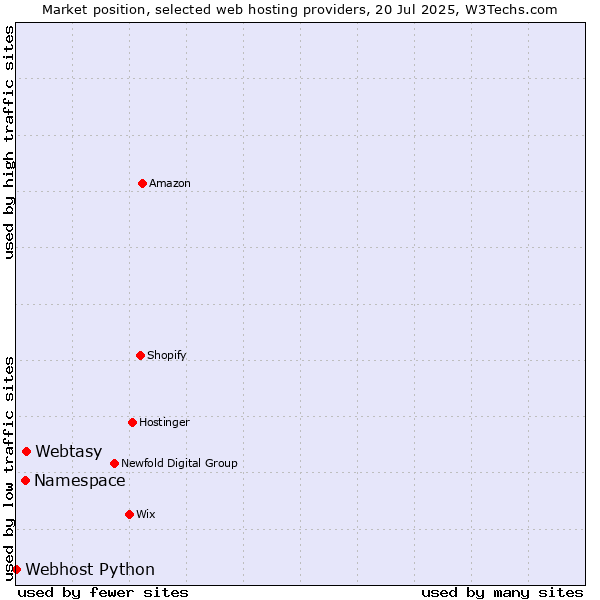 Market position of Webtasy vs. Namespace vs. Webhost Python