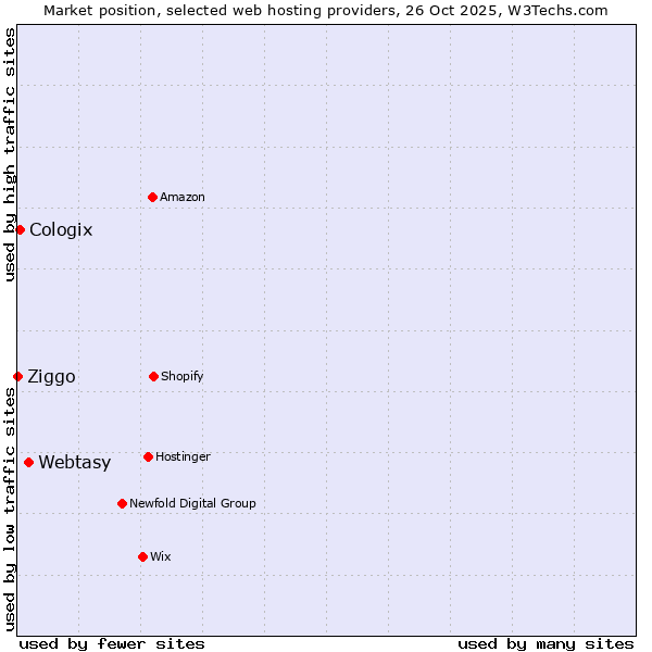 Market position of Webtasy vs. Cologix vs. Ziggo