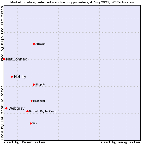 Market position of Netlify vs. Webtasy vs. NetConnex