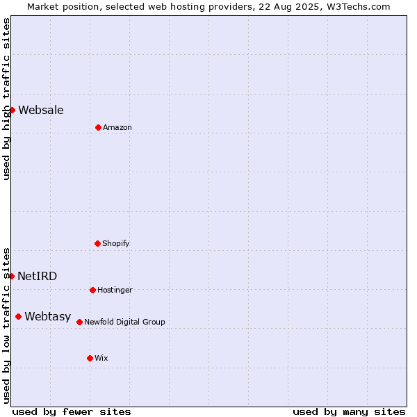 Market position of Webtasy vs. Websale vs. NetIRD