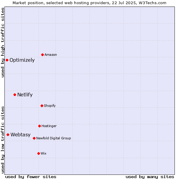 Market position of Netlify vs. Webtasy vs. Optimizely