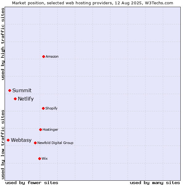 Market position of Netlify vs. Summit vs. Webtasy