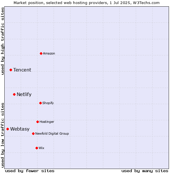 Market position of Netlify vs. Tencent vs. Webtasy