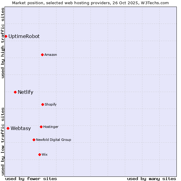 Market position of Netlify vs. Webtasy vs. UptimeRobot