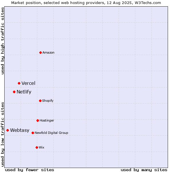 Market position of Vercel vs. Netlify vs. Webtasy