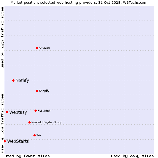 Market position of Netlify vs. Webtasy vs. WebStarts